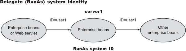 Delegate (RunAs) system identity