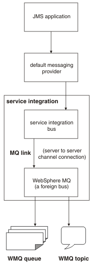 A JMS application uses the default messaging provider to pass a message to a service integration bus. The bus passes the message across a WebSphere MQ link to a WebSphere MQ queue or topic. Service integration views the WebSphere MQ system as if it were a foreign bus.