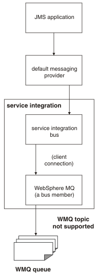 A JMS application uses the default messaging provider to pass a message to a service integration bus. The bus passes the message through a WebSphere MQ server to a WebSphere MQ queue. Service integration views the WebSphere MQ system as if it were a bus member.