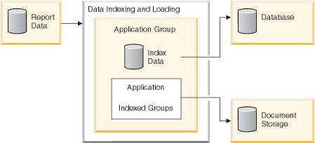"Figure 5 shows an overview of the data indexing and loading process. Report data is loaded into Content Manager OnDemand, where the data is indexed, divided into indexed groups, processed according to application parameters, and then written to a database or document storage."