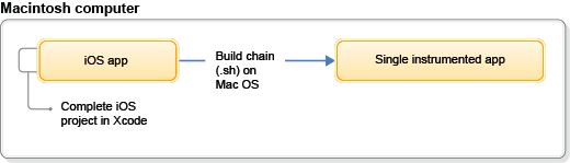 iOS build chain