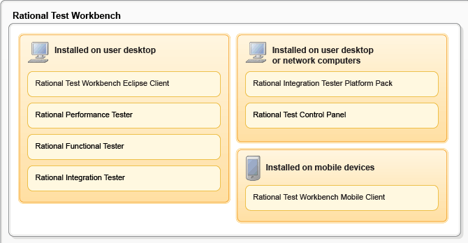 Rational Test Workbench components