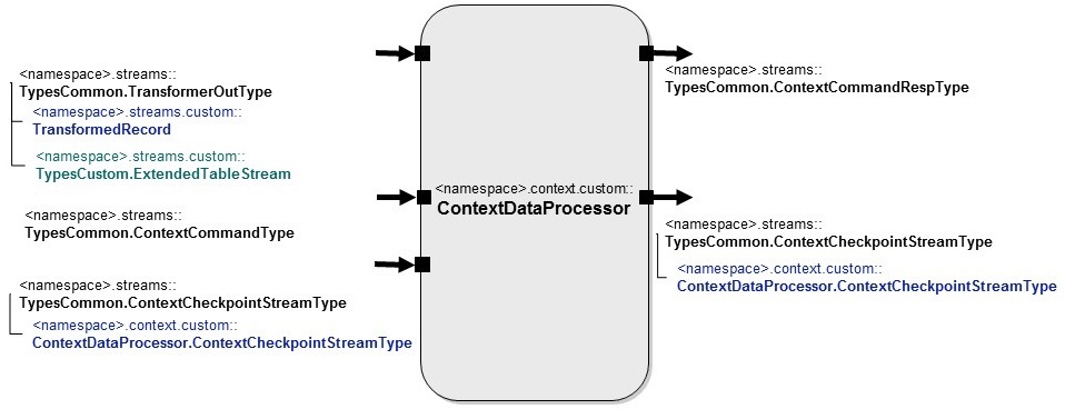 ContextDataProcessor