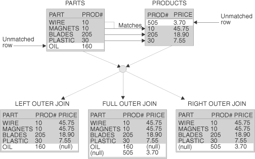 Begin figure summary. This figure shows the results of outer joins of the PARTS and PRODUCTS tables. Detailed description available.