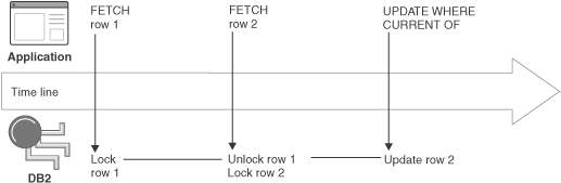 Begin figure description. A timeline that shows operations in an application and for updates and deletes without optimistic concurrency control. End figure description.