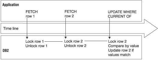 Begin figure description. A timeline that shows operations in an application and for updates and deletes with optimistic concurrency control. End figure description.