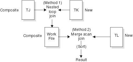 Begin figure description. A two-step join depicted from top to bottom. Arrows connect TJ through method 1 down to workfile. Arrows connect workfile to TL through method 2. End figure description.