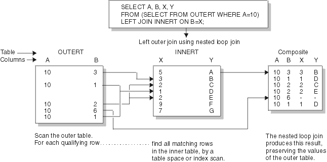 Begin figure description. A flow chart with sample data that illustrates a merge scan join. End figure description.
