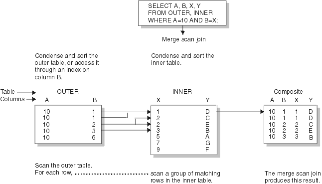 Begin figure description. A flow chart with sample data that shows how scans both tables to perform a merge scan join. End figure description.