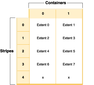 A table space in an array with five stripes down the left side and two containers across the top.