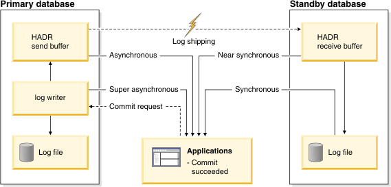 Diagram showing when logs are considered successful in the HADR synchronization modes.