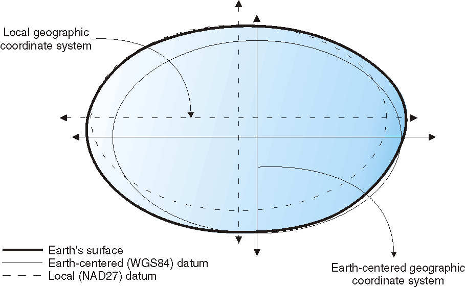 Local datum NAD27 more closely aligned with Earth's surface than datum WGS84.