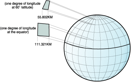 The length of one degree of longtitude becomes smaller along the latitude lines as you move closer to the poles.