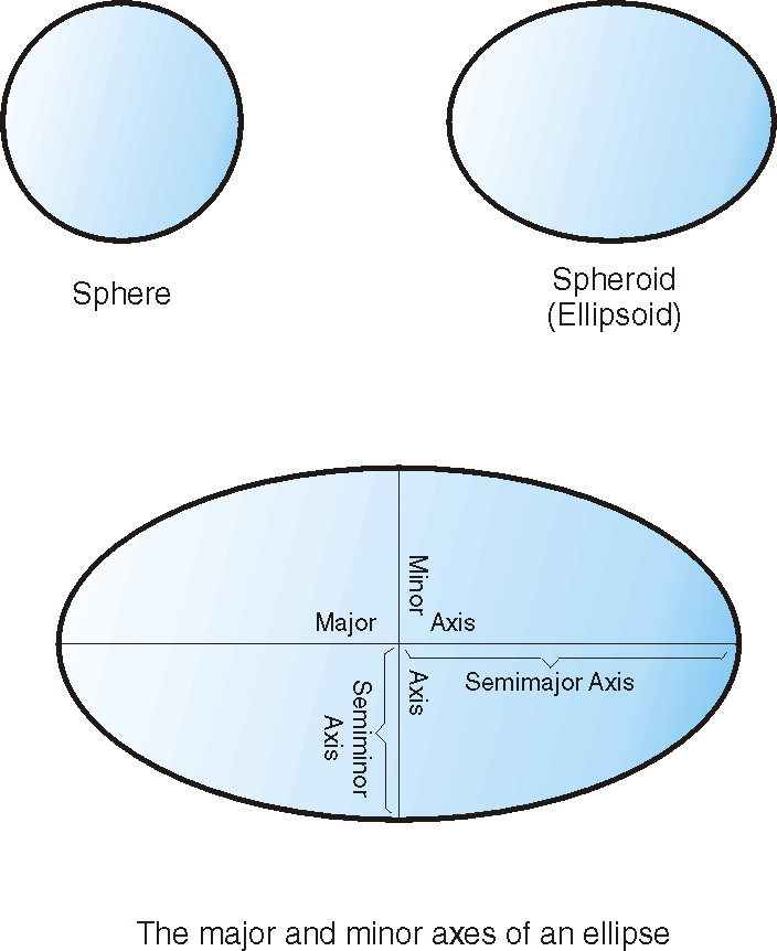 A sphere, a spheroid (ellipsoid), and the major and minor axes of an ellipse.