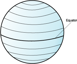 The parallels are lines of constant latitude and decrease in length the further away they are from either side of the equator.