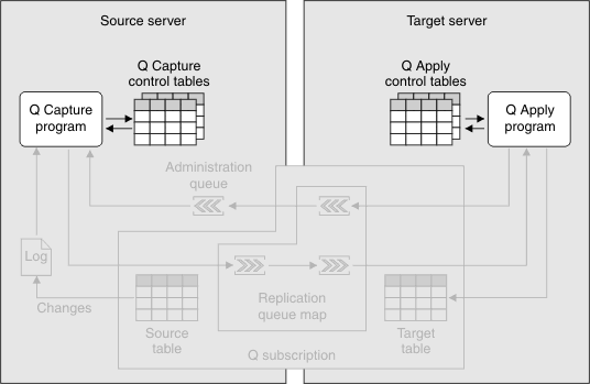 The graphic shows the infrastructure for a simple configuration in Q Replication.