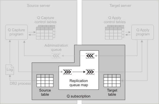 The graphic shows a Q subscription and a replication queue map.