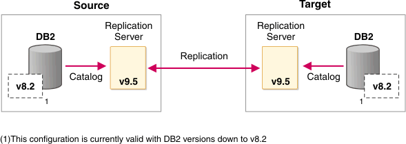 WebSphere Replication Server Version 9.5 configured with a Version 8.2 DB2 database.