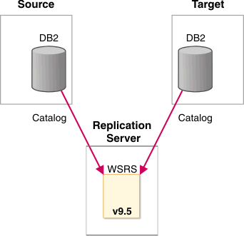 This figure shows Q Replication residing on a different server than the source and target DB2 databases.
