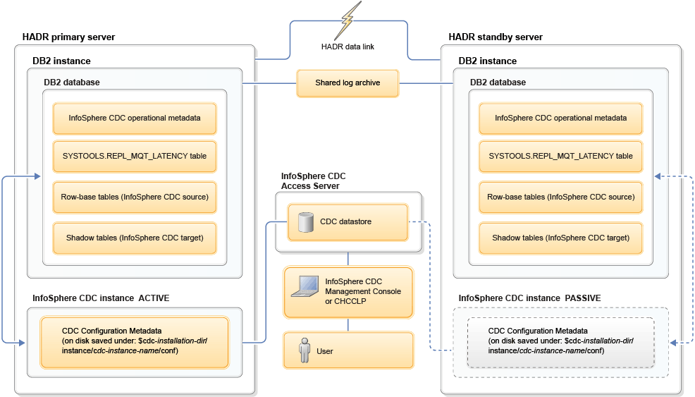 HADR environment with a InfoSphere CDC instance on a primary and standby server