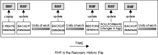 The recovery history file is created with the database, and updated with backup and restore operations
