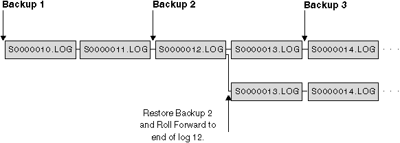 Diagram showing how the DB2 database manager reuses log file names after restoring a database.