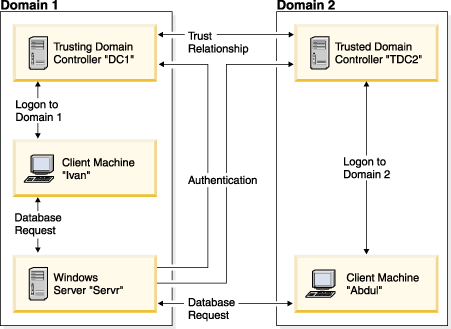 Diagram showing authentication on Windows domains.