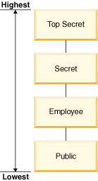 The elements are listed in order of decreasing value. Top secret is first, then Secret, then Employee, then Public.