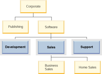 Diagram showing the tree component mycomp. Development, Sales, and Support are highlighted.