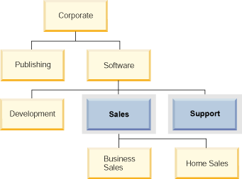 Diagram showing the tree component mycomp. Sales and Support are highlighted.