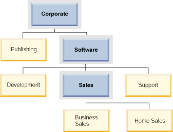 Diagram showing the tree component mycomp. Corporate, Software, and Sales are highlighted.