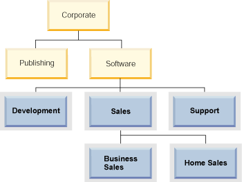 Diagram showing the tree component mycomp. Development, Sales, Support, Business Sales and Home Sales are all highlighted.
