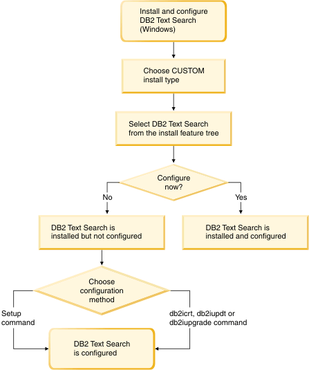 Flow chart describing the installation and configuration steps in a Windows environment.