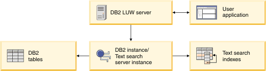 The DB2 Text Searchserver and the DB2 server are on the same system