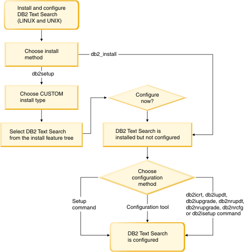 Flow chart describing the installation and configuration steps for Linux and UNIX environments