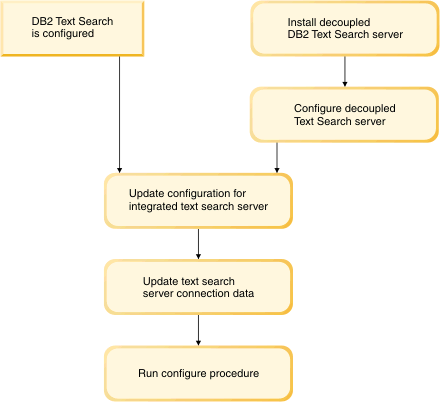 Flow chart describing the configuration steps for a stand-alone DB2 Text Search server.