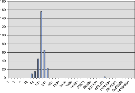 Histogram of activity lifetimes that are plotted using a bar chart