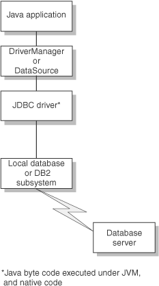 Java application flow for a type 2 driver