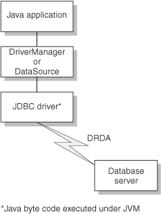 Java application flow for a type 4 driver