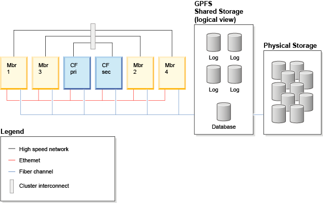 Diagram shows a typical DB2 pureScale cluster configuration