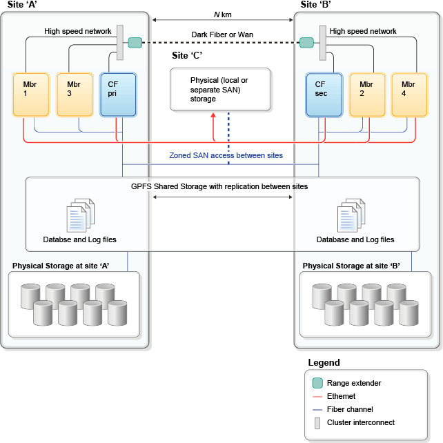 Diagram shows what a GDPC cluster looks similar to at a high level
