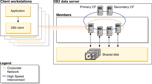 Graphic of a view of the major components in a DB2 pureScale environment, shown with DB2 clients connected to the data server. DB2 members are processing database requests, and cluster caching facilities (CFs) provide required infrastructure services. Data is stored on shared disk storage, accessible to all members.