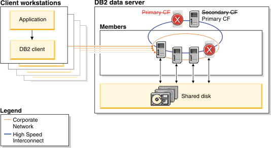 An image showing component failures in a DB2 pureScale environment; database requests continue to be processed.