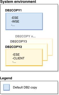 Your system environment includes several DB2 copies where DB2COPY1 is the default DB2 copy.