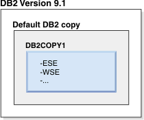 Example of a default DB2 copy.