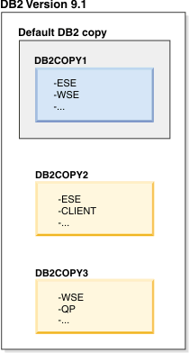 Example of a default DB2 copy when there are multiple DB2 copies present.