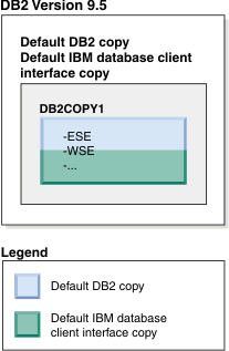Example of a default DB2 copy and a default IBM database client interface copy.