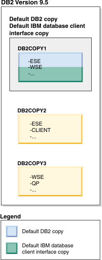 Example of a default DB2 copy and a default client copy when there are multiple DB2 copies present.