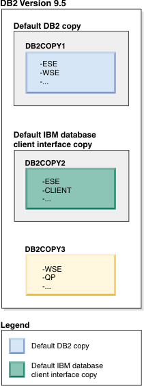 Example of a default DB2 copy and a different DB2 copy as the default client copy when there are multiple DB2 copies present.