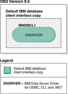 Example of a default IBM database client interface copy.